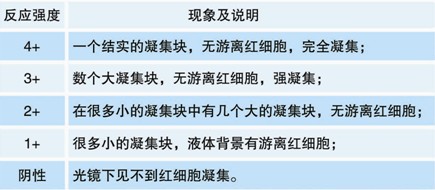 【預(yù)期用途】 適用于檢測不同血型系統(tǒng)的紅細(xì)胞表面抗原：Kell系統(tǒng)（抗k）、Kidd系統(tǒng)（抗JKa、抗JKb）、Diego系統(tǒng)（抗Dia、抗Dib ），Duffy系統(tǒng)（抗Fya、抗Fyb）和Lutheran系統(tǒng)（抗Lua、抗Lub）。 【檢驗原理】 紅細(xì)胞抗原與相應(yīng)的抗體會發(fā)生反應(yīng)。IgG可以與相應(yīng)的紅細(xì)胞抗原結(jié)合，但這不會產(chǎn)生直接的凝集反應(yīng)。通過添加抗人球蛋白試劑，使IgG抗體致敏的紅細(xì)胞，彼此連接引起凝集（間接凝集試驗）。 【主要組成成份】 反應(yīng)活性成分為IgG免疫球蛋白。適宜的反應(yīng)溫度為37℃。適用于在試管中進(jìn)行間接抗人球蛋白試驗，也適用于LISS法。凍干成分必須在使用前用1ml蒸餾水重懸。 【樣本要求】 血液樣品應(yīng)當(dāng)依循一般血液取樣指南。應(yīng)該使用新鮮的，未溶血的樣品。如果需要由離心的紅細(xì)胞樣品 制備紅細(xì)胞懸液，應(yīng)使用生理鹽水重懸。我們建議在制備細(xì)胞懸液之前洗滌細(xì)胞至少2次或直至上清液澄清。嚴(yán)重的白血病，黃疸，或者微生物污染樣品可能導(dǎo)致錯誤結(jié)果。 【操作步驟（間接抗人球蛋白試驗）】 試管法 1. 用生理鹽水配制3~5％的待測紅細(xì)胞懸液。 2. 取標(biāo)記清晰的潔凈試管，加入50μl（1滴）試劑和50μl（1滴）紅細(xì)胞懸液。 3. 37℃孵育30~60分鐘。 4. 生理鹽水洗滌紅細(xì)胞三次，末次洗滌后瀝干鹽水。 5. 向試管中加入100μl（2滴）抗人球蛋白試劑，并充分混勻。 6. 3000rpm離心20秒。 7. 輕搖試管，輕輕重懸紅細(xì)胞，肉眼觀察試管底部是否出現(xiàn)凝集。 8. 記錄結(jié)果。 應(yīng)同時進(jìn)行平行的陽性和陰性對照。 【檢驗結(jié)果的解釋】 1. 陽性結(jié)果：紅細(xì)胞凝集。 2. 陰性結(jié)果：紅細(xì)胞不凝集。